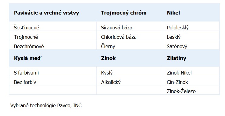 Tabuľka - vybrané technológie Pavco