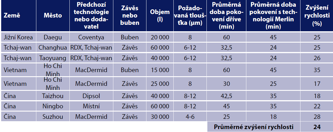 Tabulka - výsledky produktu Merlin