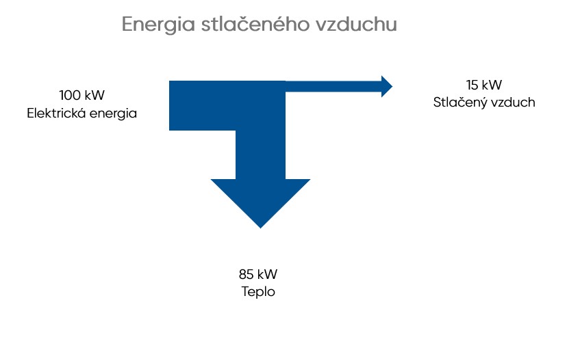 Energia stlačeného vzduchu