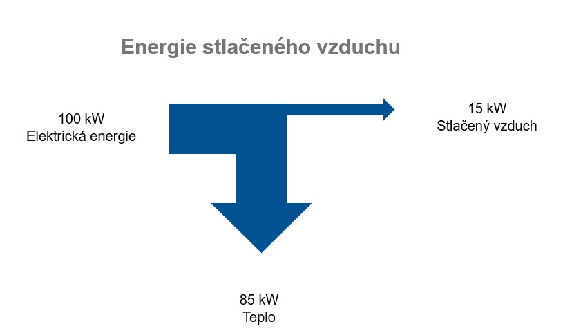 Energie stlačeného vzduchu