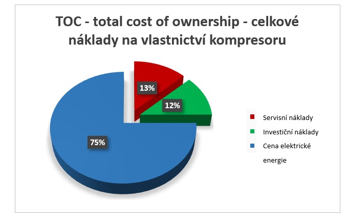 Náklady na vlastnictví kompresoru