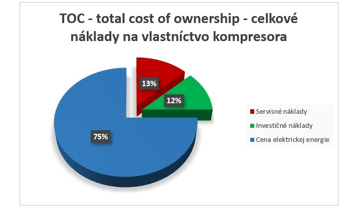 Náklady na vlastníctvo kompresora