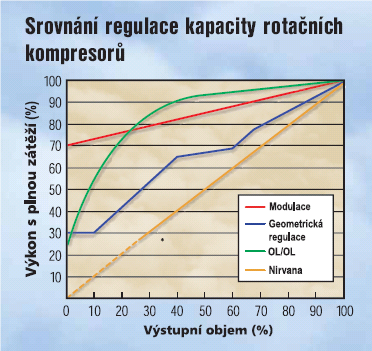 Srovnání regulace kapacity rotačních kompresorů