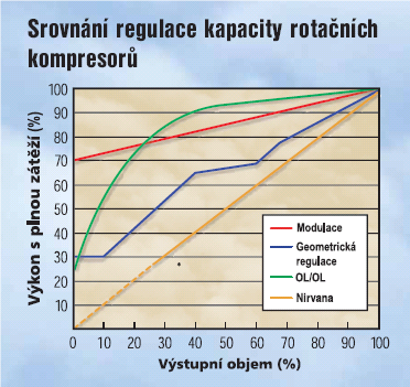 Srovnání regulace kapacity