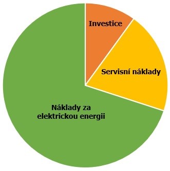 Náklady na provoz kompresorů