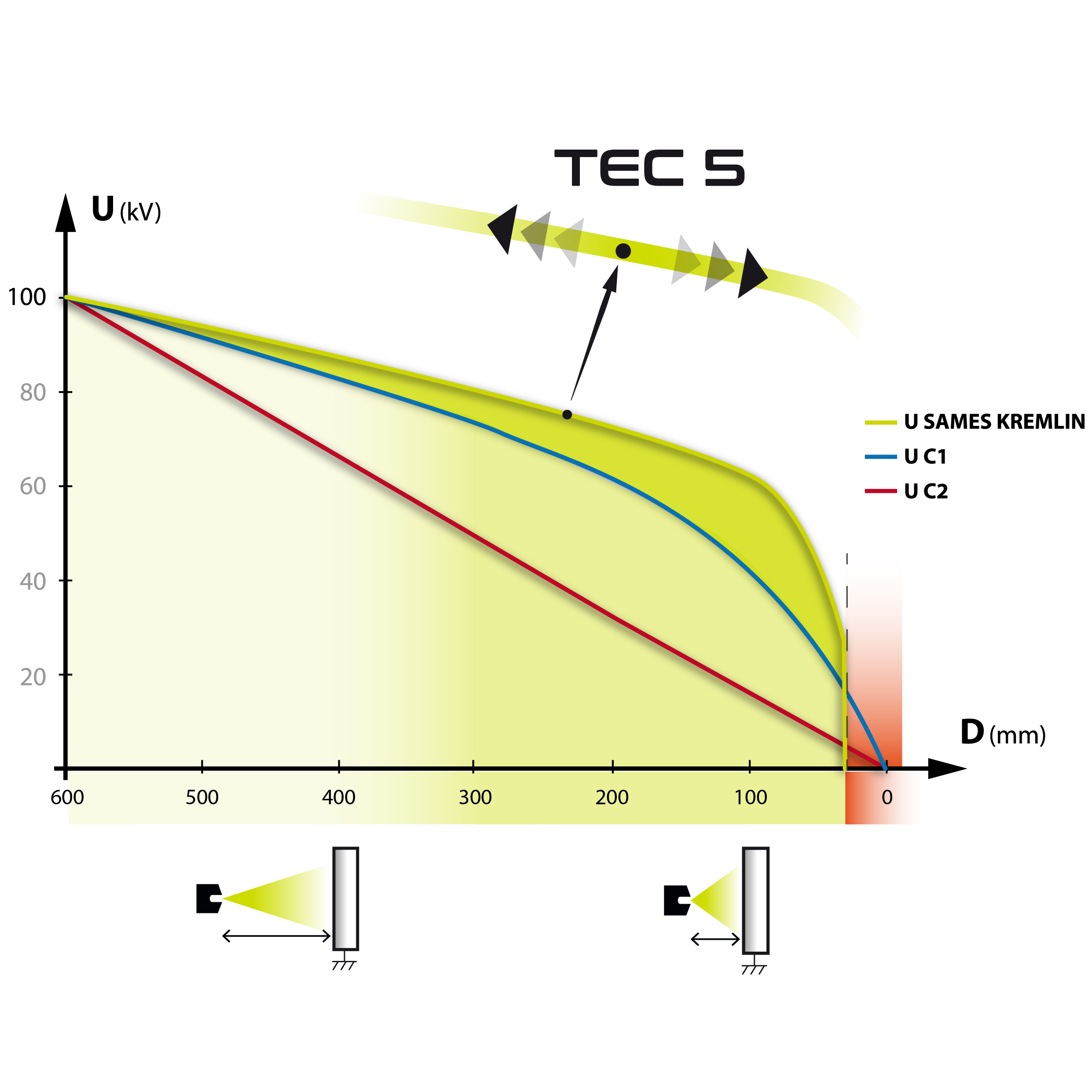 Srovnání technologie TEC5 s konkurencí